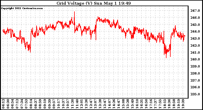 Solar PV/Inverter Performance Grid Voltage