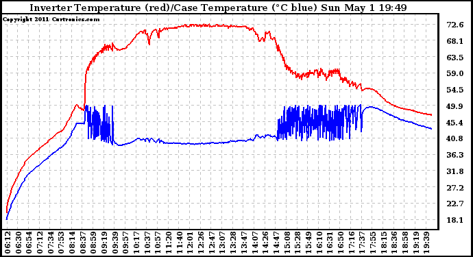 Solar PV/Inverter Performance Inverter Operating Temperature