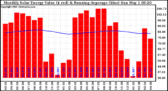 Solar PV/Inverter Performance Monthly Solar Energy Production Value Running Average