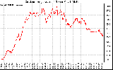 Solar PV/Inverter Performance Outdoor Temperature