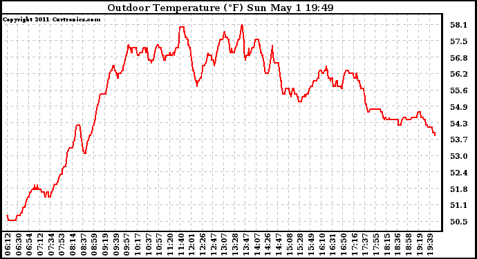 Solar PV/Inverter Performance Outdoor Temperature