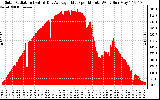 Solar PV/Inverter Performance Solar Radiation & Day Average per Minute