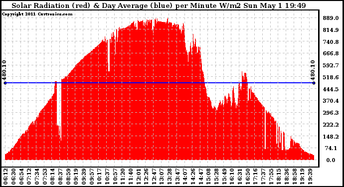 Solar PV/Inverter Performance Solar Radiation & Day Average per Minute