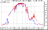 Solar PV/Inverter Performance Photovoltaic Panel Current Output