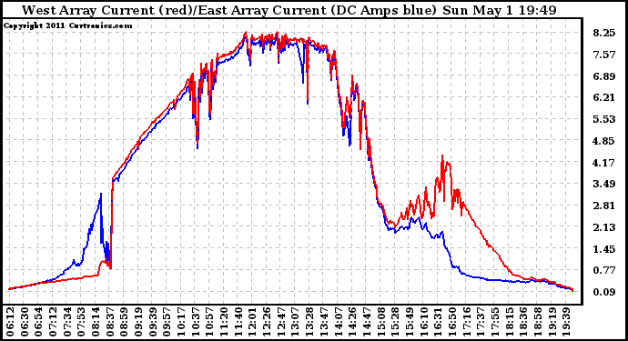 Solar PV/Inverter Performance Photovoltaic Panel Current Output