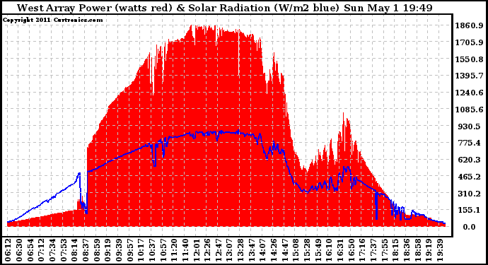 Solar PV/Inverter Performance West Array Power Output & Solar Radiation