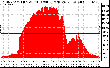 Solar PV/Inverter Performance West Array Actual & Average Power Output