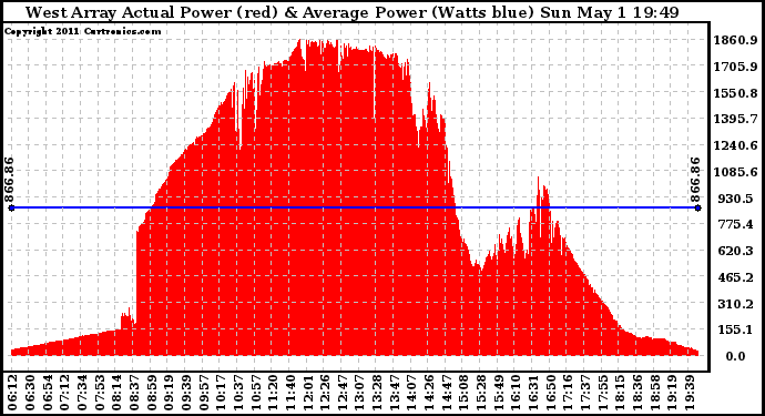 Solar PV/Inverter Performance West Array Actual & Average Power Output