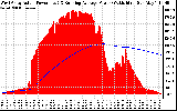 Solar PV/Inverter Performance West Array Actual & Running Average Power Output