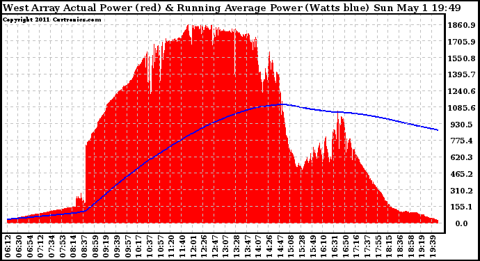 Solar PV/Inverter Performance West Array Actual & Running Average Power Output