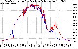 Solar PV/Inverter Performance Photovoltaic Panel Power Output