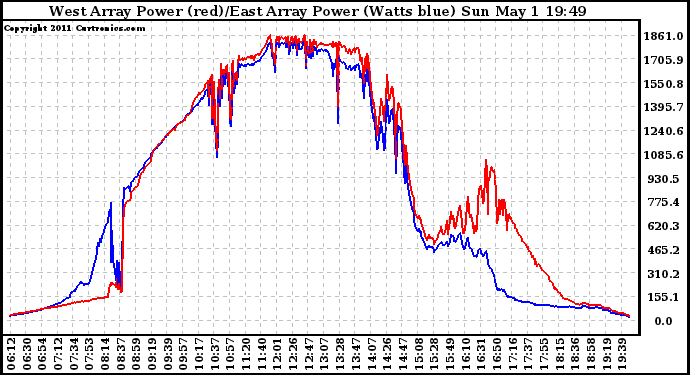 Solar PV/Inverter Performance Photovoltaic Panel Power Output