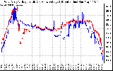 Solar PV/Inverter Performance Photovoltaic Panel Voltage Output