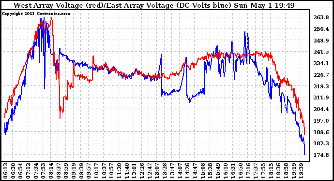 Solar PV/Inverter Performance Photovoltaic Panel Voltage Output