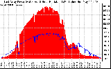 Solar PV/Inverter Performance East Array Power Output & Solar Radiation