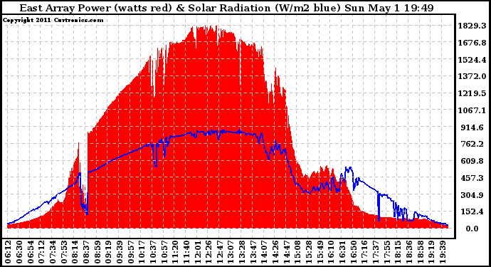 Solar PV/Inverter Performance East Array Power Output & Solar Radiation