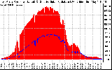 Solar PV/Inverter Performance East Array Power Output & Effective Solar Radiation