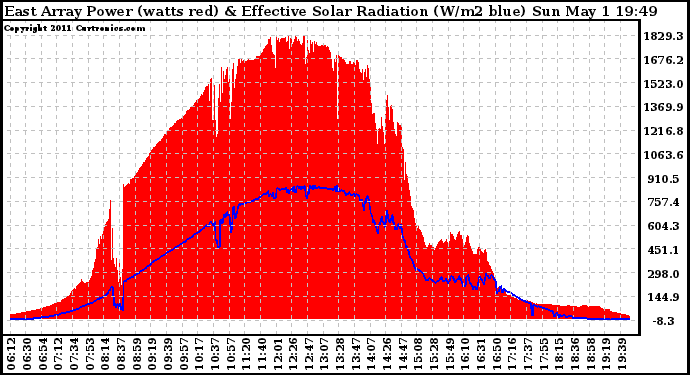 Solar PV/Inverter Performance East Array Power Output & Effective Solar Radiation