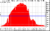 Solar PV/Inverter Performance East Array Actual & Average Power Output