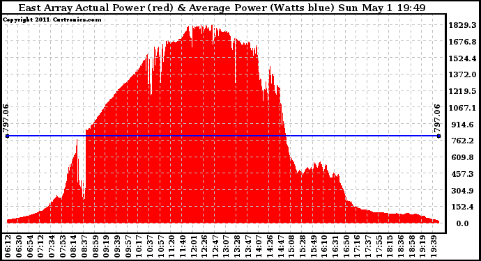 Solar PV/Inverter Performance East Array Actual & Average Power Output