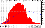 Solar PV/Inverter Performance East Array Actual & Running Average Power Output