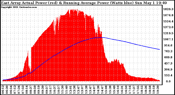 Solar PV/Inverter Performance East Array Actual & Running Average Power Output