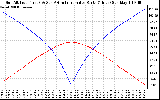 Solar PV/Inverter Performance Sun Altitude Angle & Azimuth Angle