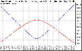 Solar PV/Inverter Performance Sun Altitude Angle & Sun Incidence Angle on PV Panels