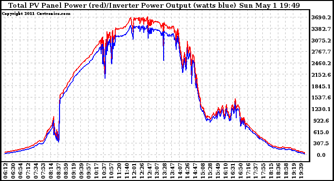 Solar PV/Inverter Performance PV Panel Power Output & Inverter Power Output