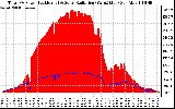 Solar PV/Inverter Performance Total PV Panel Power Output & Solar Radiation