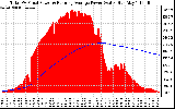 Solar PV/Inverter Performance Total PV Panel & Running Average Power Output