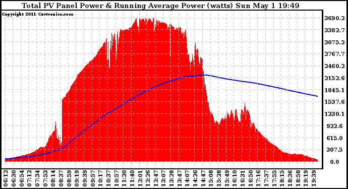 Solar PV/Inverter Performance Total PV Panel & Running Average Power Output