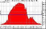 Solar PV/Inverter Performance Total PV Panel Power Output