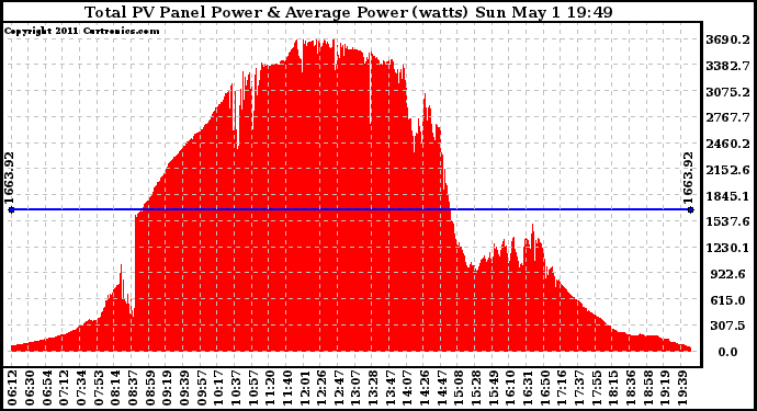 Solar PV/Inverter Performance Total PV Panel Power Output