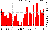 Solar PV/Inverter Performance Weekly Solar Energy Production