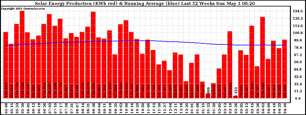 Solar PV/Inverter Performance Weekly Solar Energy Production Running Average Last 52 Weeks