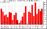 Solar PV/Inverter Performance Weekly Solar Energy Production Value