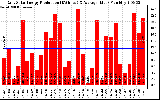 Solar PV/Inverter Performance Daily Solar Energy Production