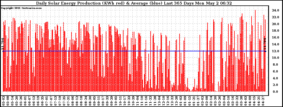 Solar PV/Inverter Performance Daily Solar Energy Production Last 365 Days