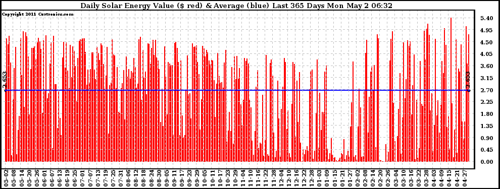 Solar PV/Inverter Performance Daily Solar Energy Production Value Last 365 Days