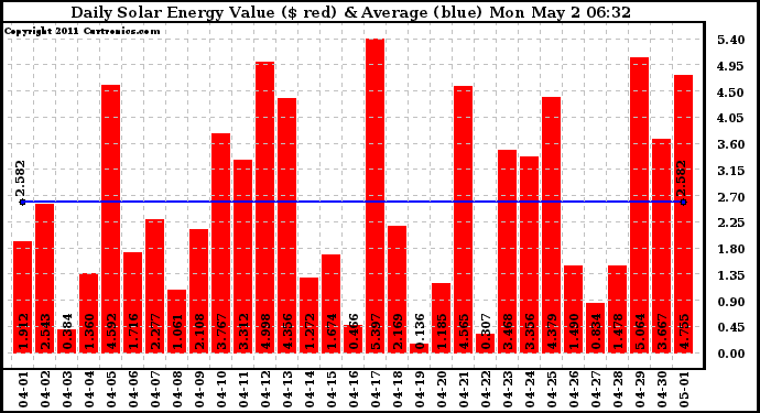 Solar PV/Inverter Performance Daily Solar Energy Production Value