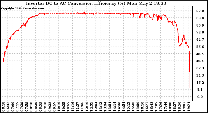 Solar PV/Inverter Performance Inverter DC to AC Conversion Efficiency