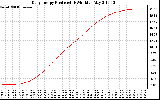 Solar PV/Inverter Performance Daily Energy Production