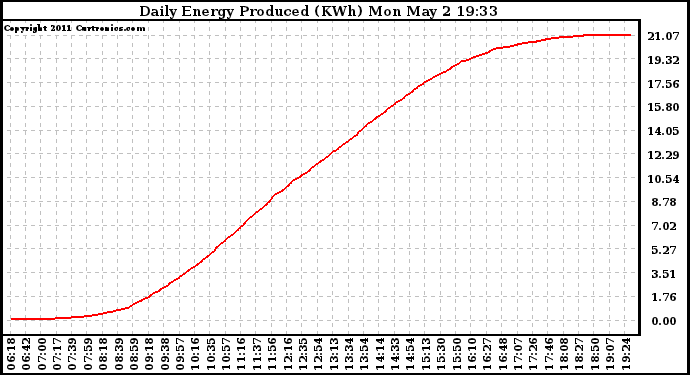 Solar PV/Inverter Performance Daily Energy Production