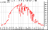 Solar PV/Inverter Performance Daily Energy Production Per Minute