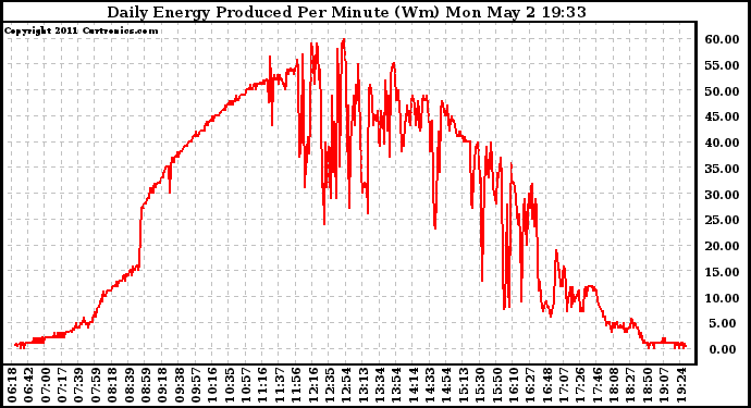 Solar PV/Inverter Performance Daily Energy Production Per Minute