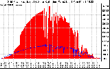 Solar PV/Inverter Performance Grid Power & Solar Radiation