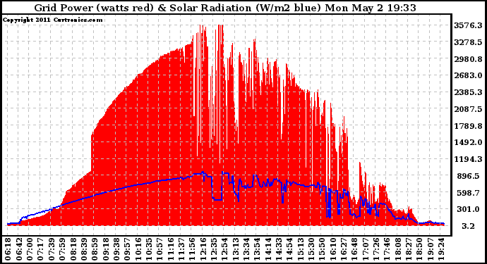 Solar PV/Inverter Performance Grid Power & Solar Radiation