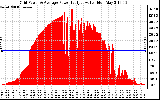 Solar PV/Inverter Performance Inverter Power Output