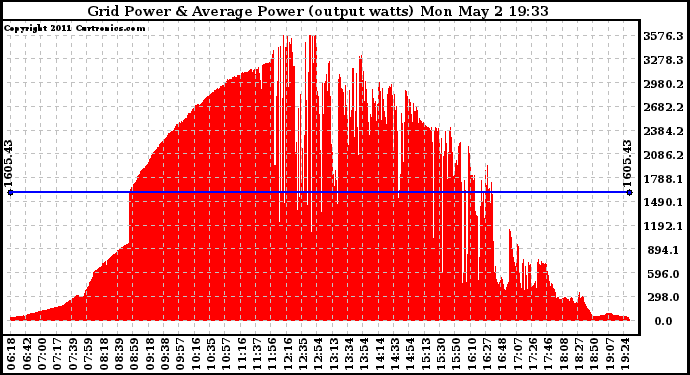 Solar PV/Inverter Performance Inverter Power Output